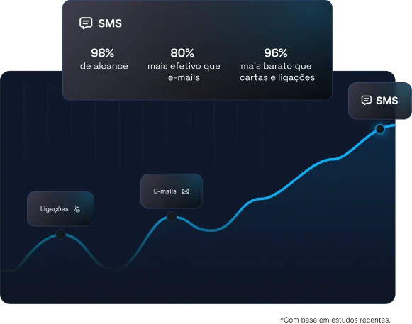 Comparativo SMS vs Email e ligações