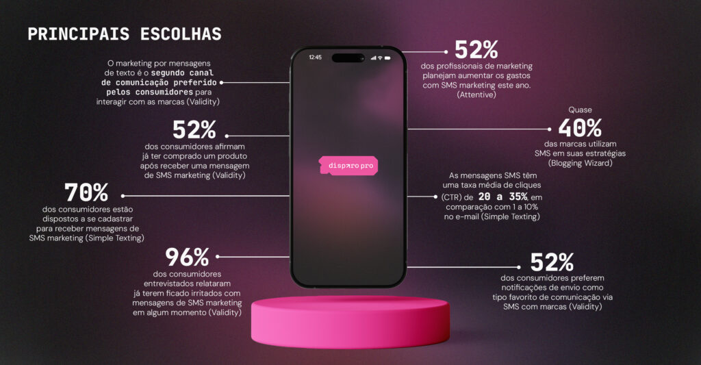 Relatório SMS Marketing 2024 - estatísticas