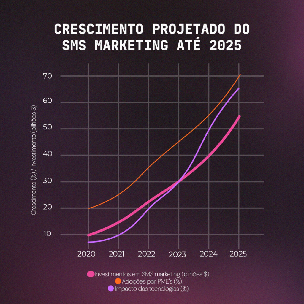 Relatório SMS Marketing 2024 - CRESCIMENTO PROJETADO DO SMS MARKETING ATÉ 2025