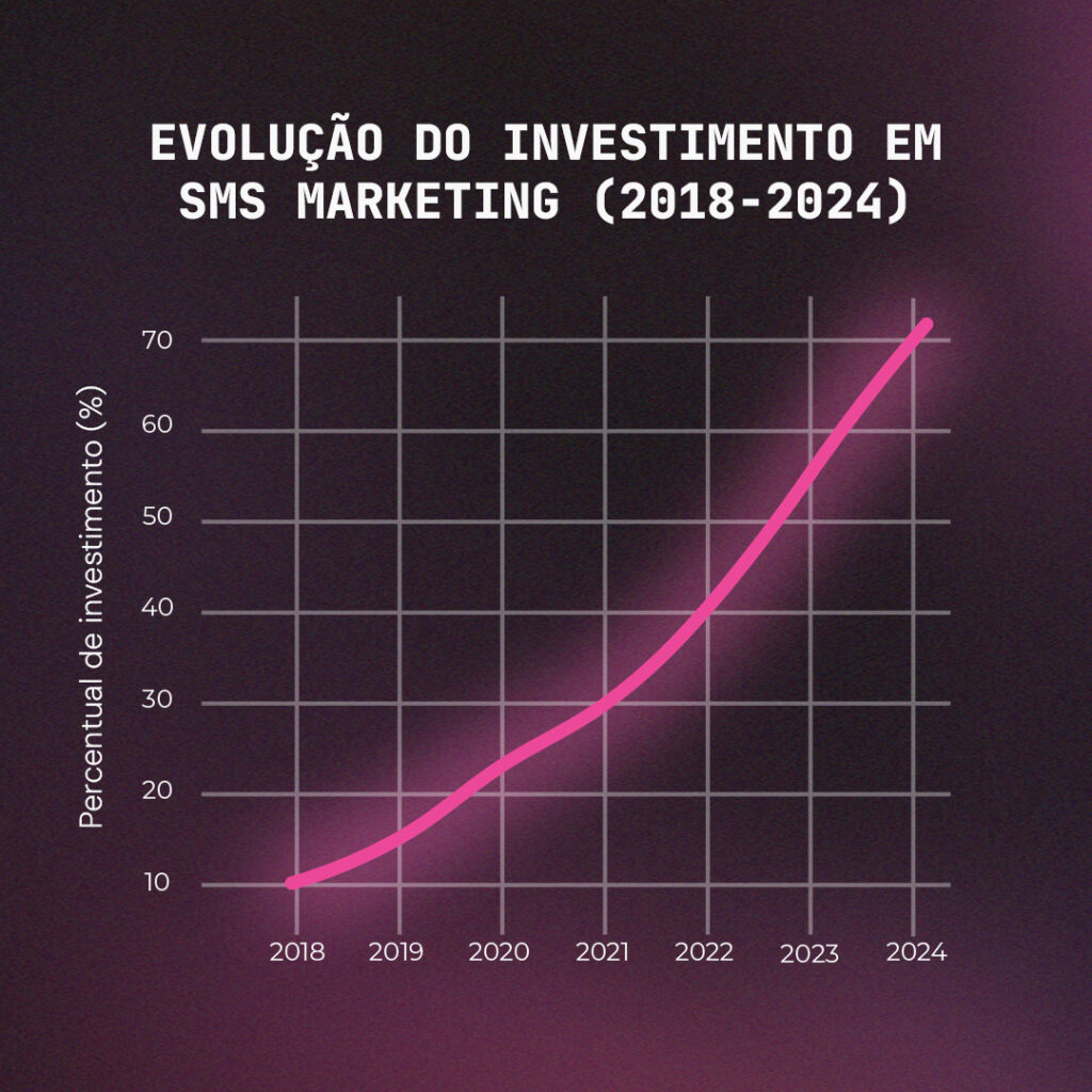 Relatório SMS Marketing 2024 - Evolução do investimento em sms marketing (2018-2024)