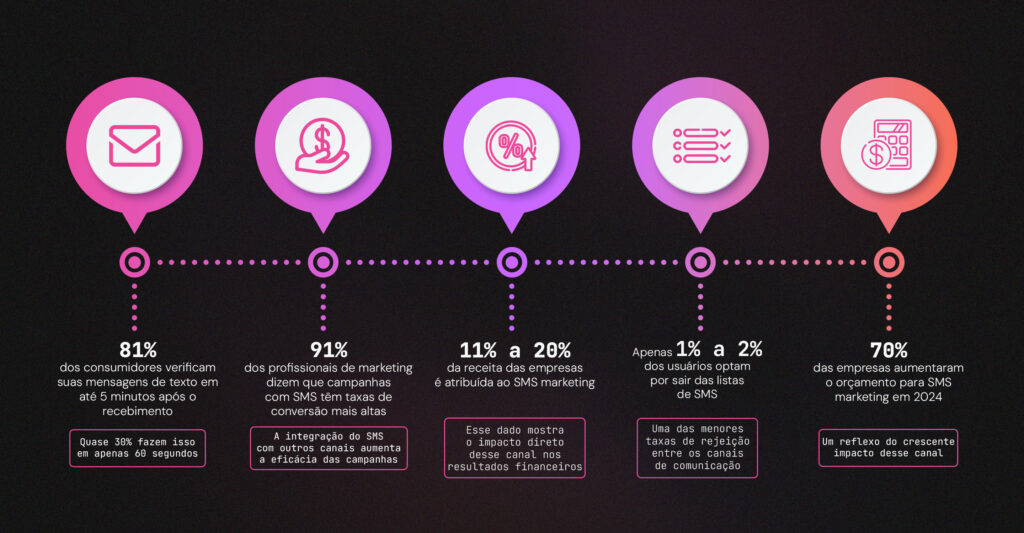 Relatório SMS Marketing 2024 - preferência do consumidor