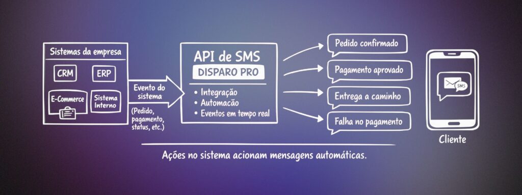 Relatório SMS Marketing 2026: como o SMS se mantém estratégico em um cenário multicanal 6 relatório sms marketing - api de sms como funciona