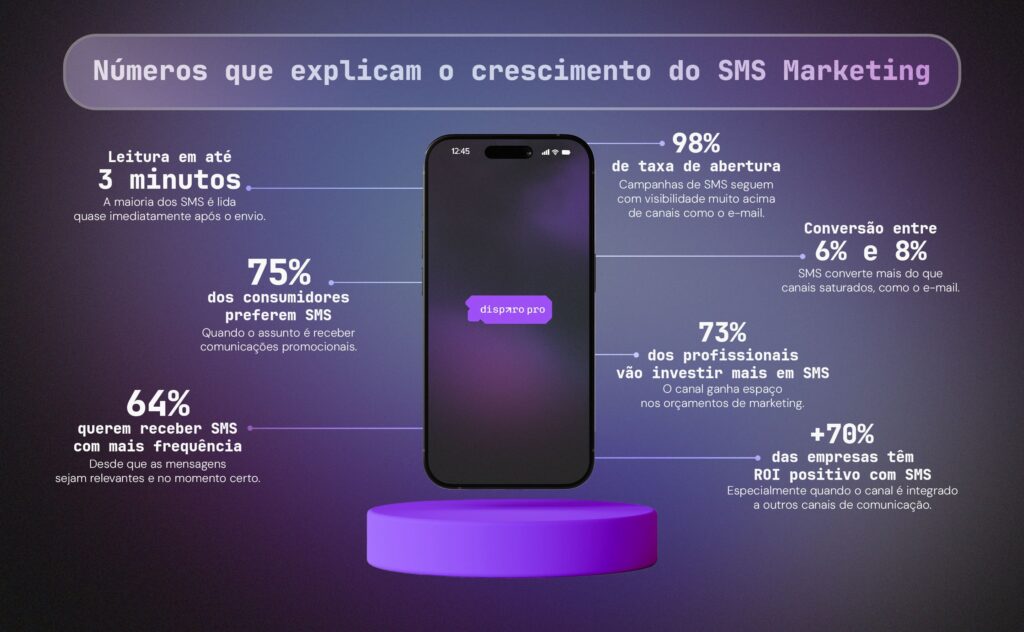 Relatório SMS Marketing 2026: como o SMS se mantém estratégico em um cenário multicanal 1 relatório sms marketing - números que explicam o crescimento do sms marketing