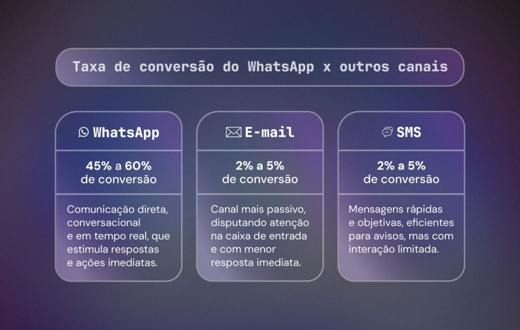 Relatório WhatsApp Marketing: Tendências e Insights para 2026 1 relatório whatsapp - taxa de conversão whatsapp vs outros canais