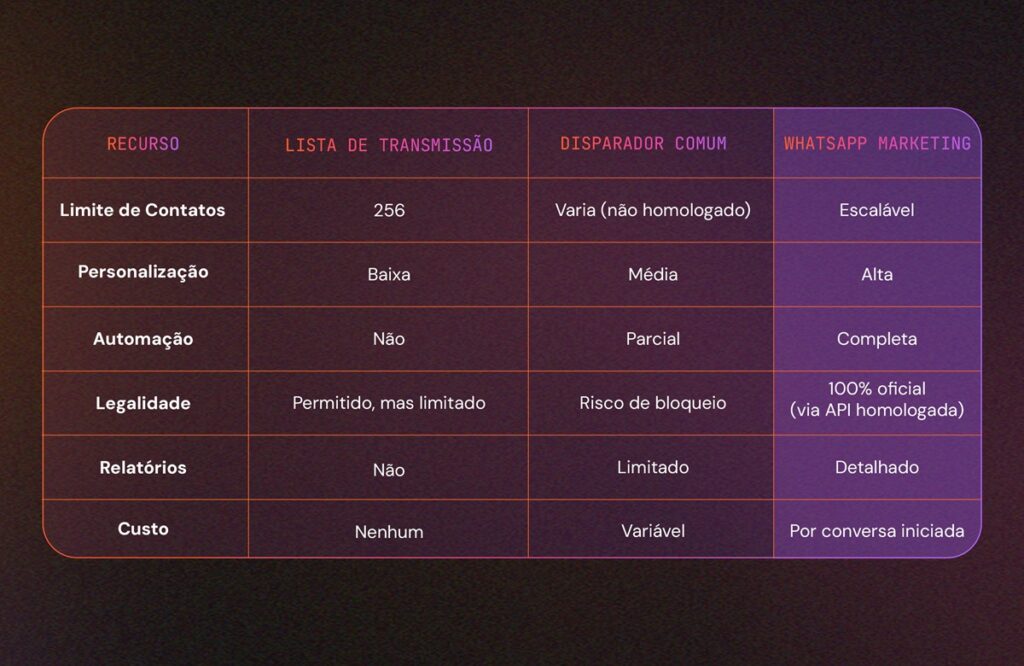disparador de whatsapp comparativo