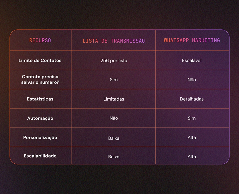 lista de transmissão do whatsapp vs whatsapp marketing