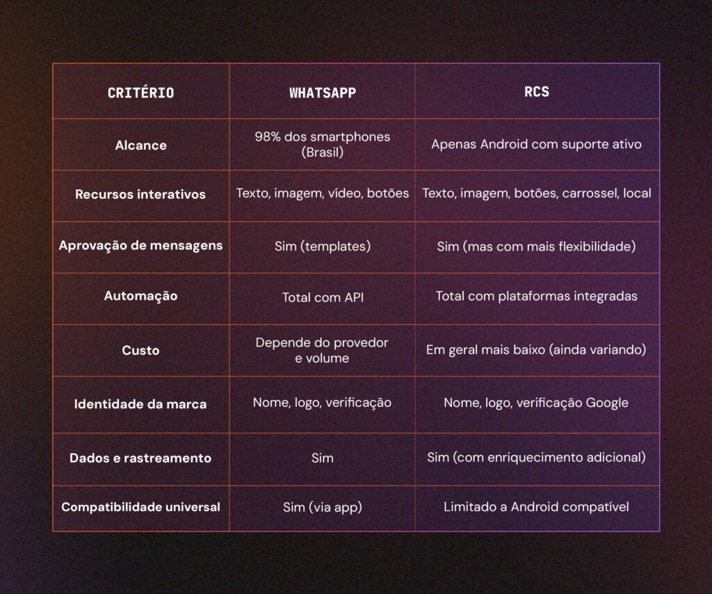 WhatsApp vs RCS - quadro comparativo
