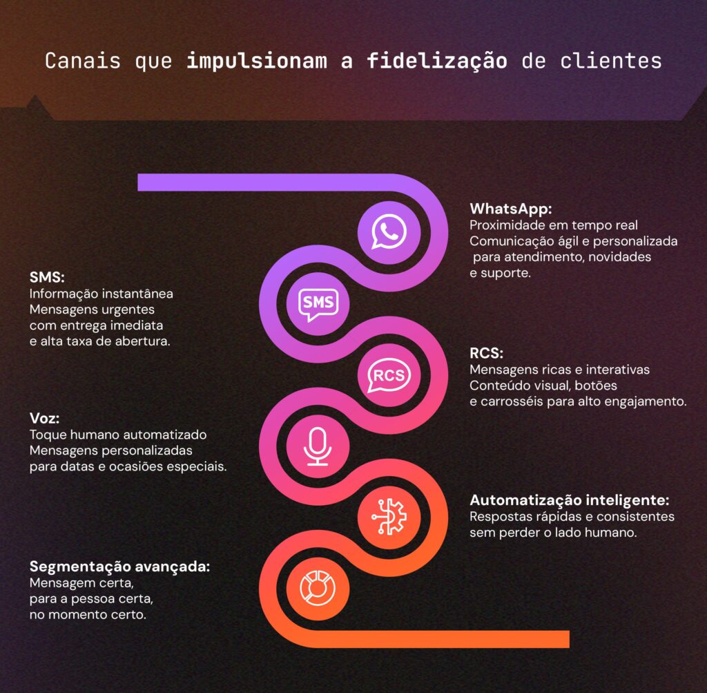 fidelização de clientes - canais