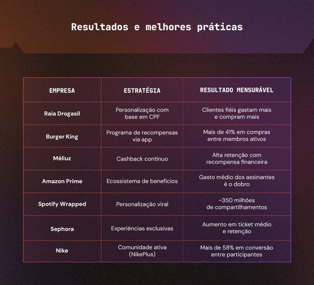 fidelização de clientes - cases de sucesso
