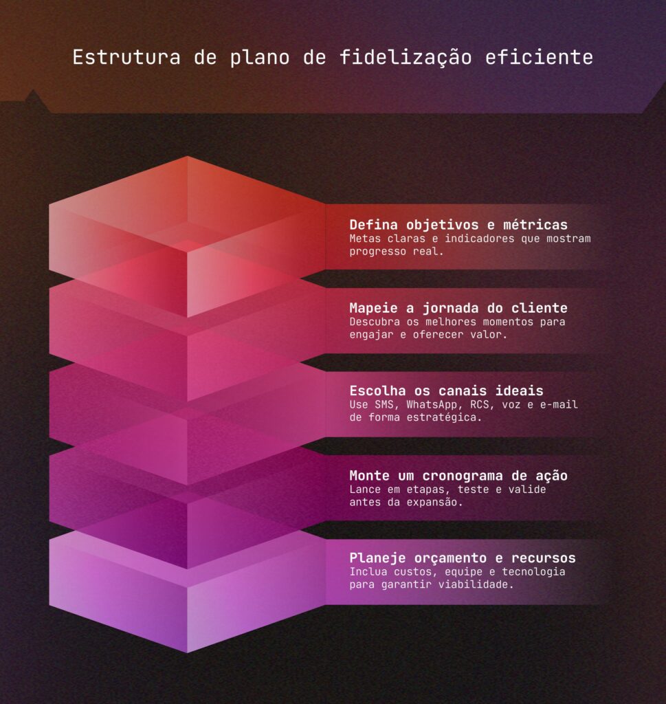 fidelização de clientes - plano de fidelização