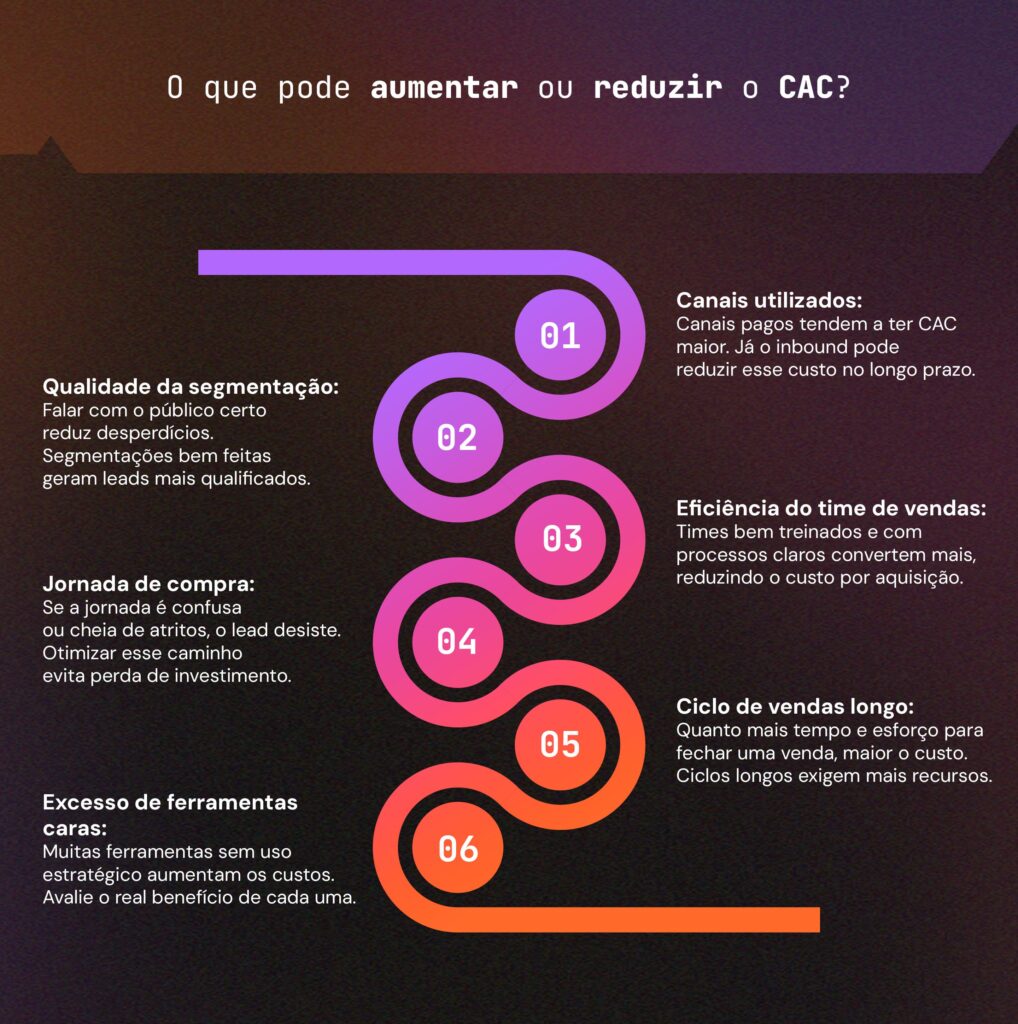 o que é cac - aumentar ou reduzir o cac