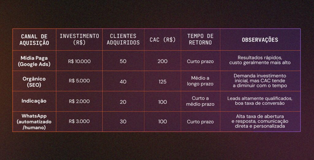 o que é cac - canal de aquisição