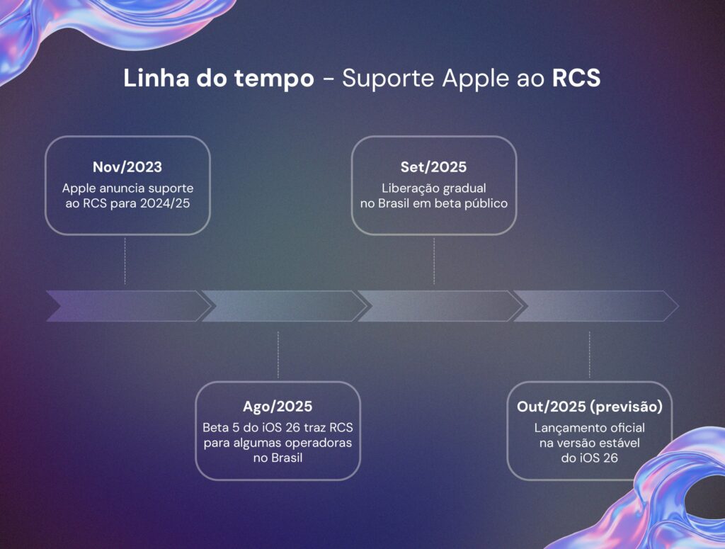 RCS no iPhone - Linha do tempo do rcs