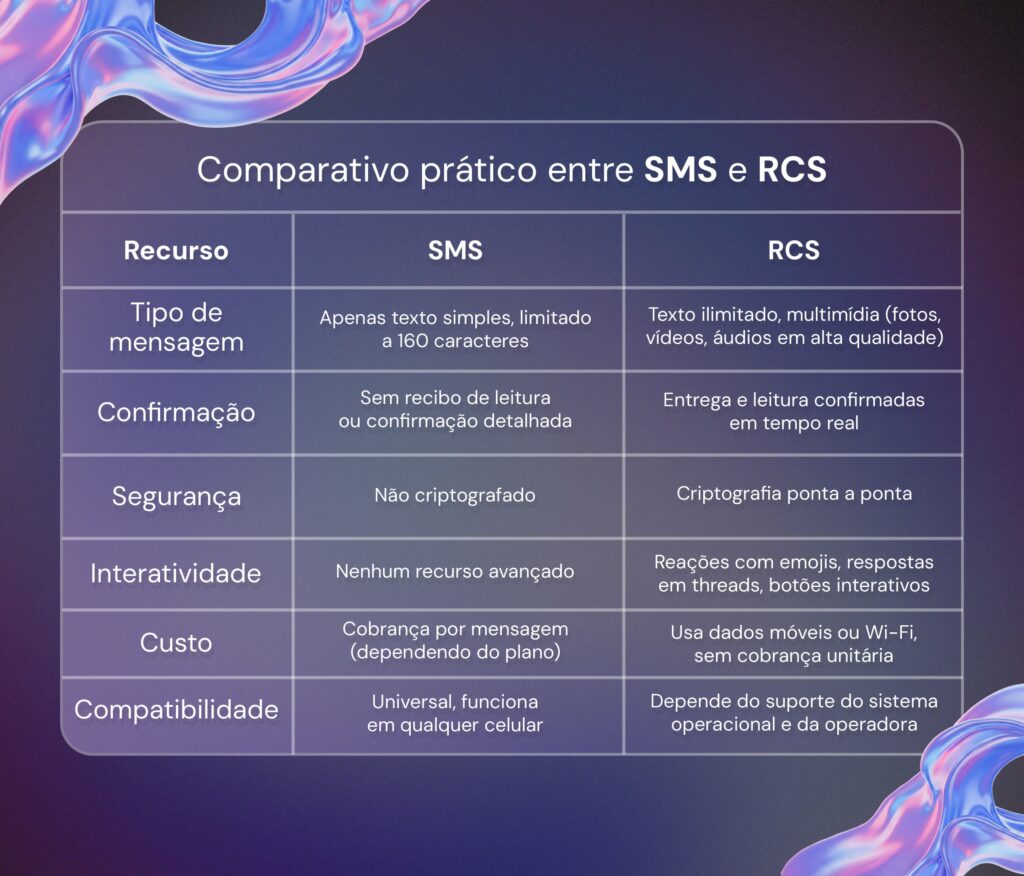 RCS no iPhone - comparativo sms x rcs