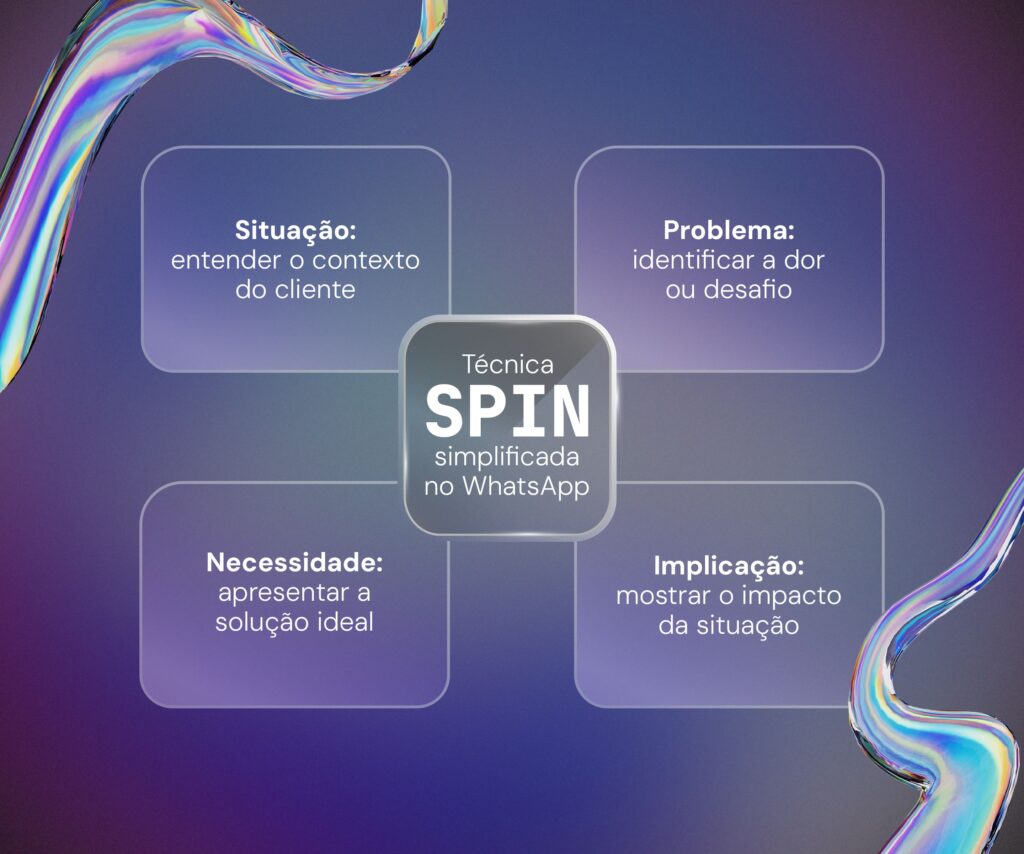 como vender mais pelo whatsapp - SPIN