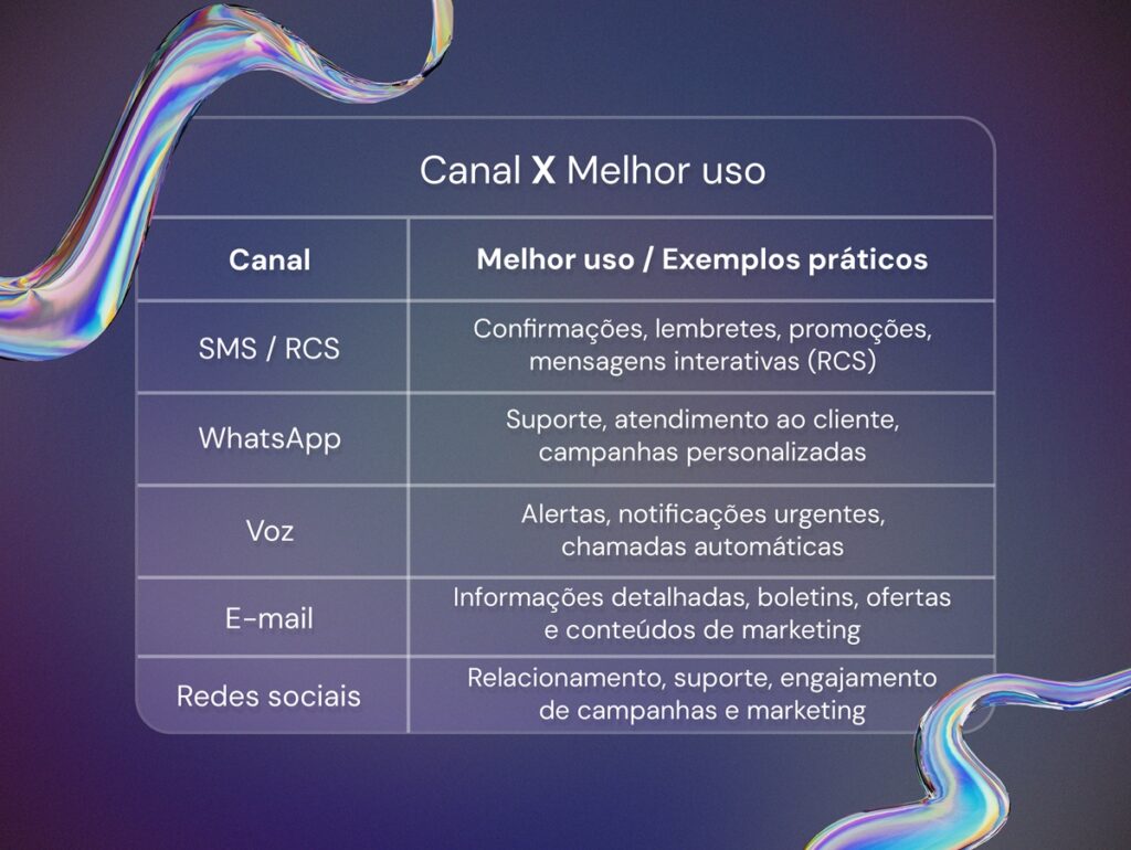 comunicação multicanal - quando usar cada canal de comunicação