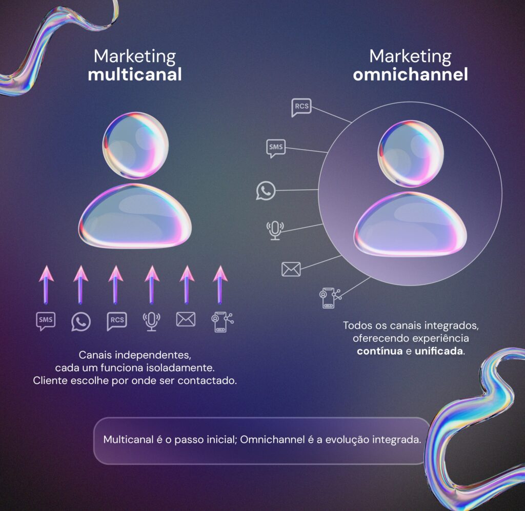 comunicação multicanal x omnichannel