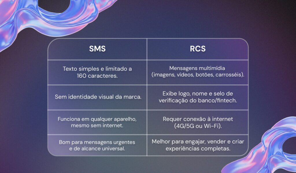 Como usar mensagem RCS no setor financeiro - diferenças entre RCS e SMS
