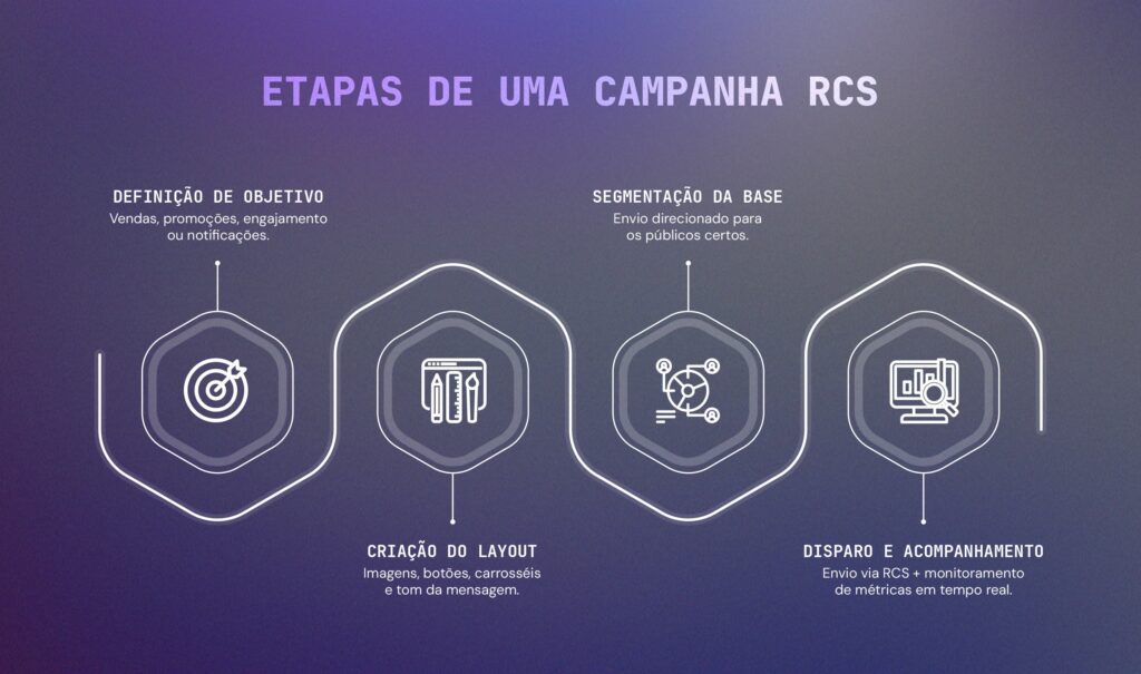 rcs marketing - etapas de uma campanha de rcs