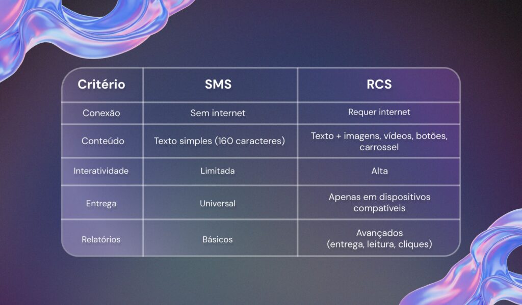 rcs vs sms - tabela comparativa