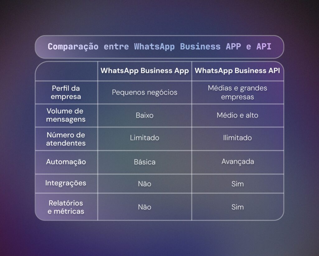 WhatsApp para empresas: como funciona, custos e qual é a melhor opção para o seu negócio 1 whatsapp para empresas - whatsapp business app vs api